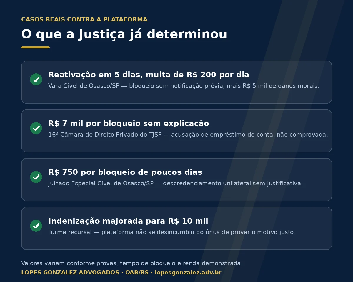 Quatro decisões judiciais reais sobre bloqueio de conta de entregador no iFood, com prazos de reativação e valores de indenização