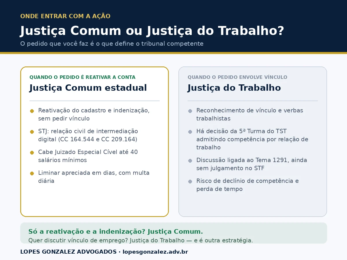 Comparativo entre Justiça Comum e Justiça do Trabalho para ações de bloqueio de conta de entregador, com os critérios de cada uma