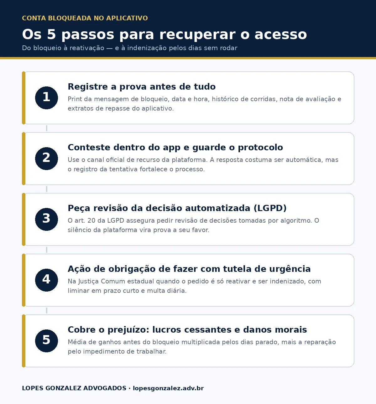Infográfico com os cinco passos para desbloquear a conta de motorista de aplicativo, do registro das provas ao pedido de indenização