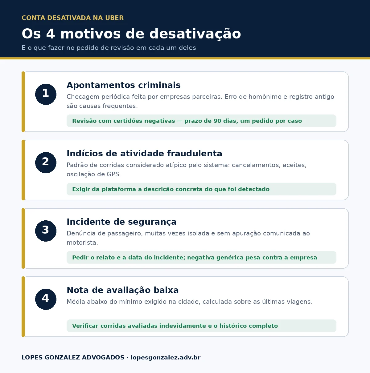 Infográfico com os quatro motivos de desativação de conta na Uber e o que fazer no pedido de revisão de cada um