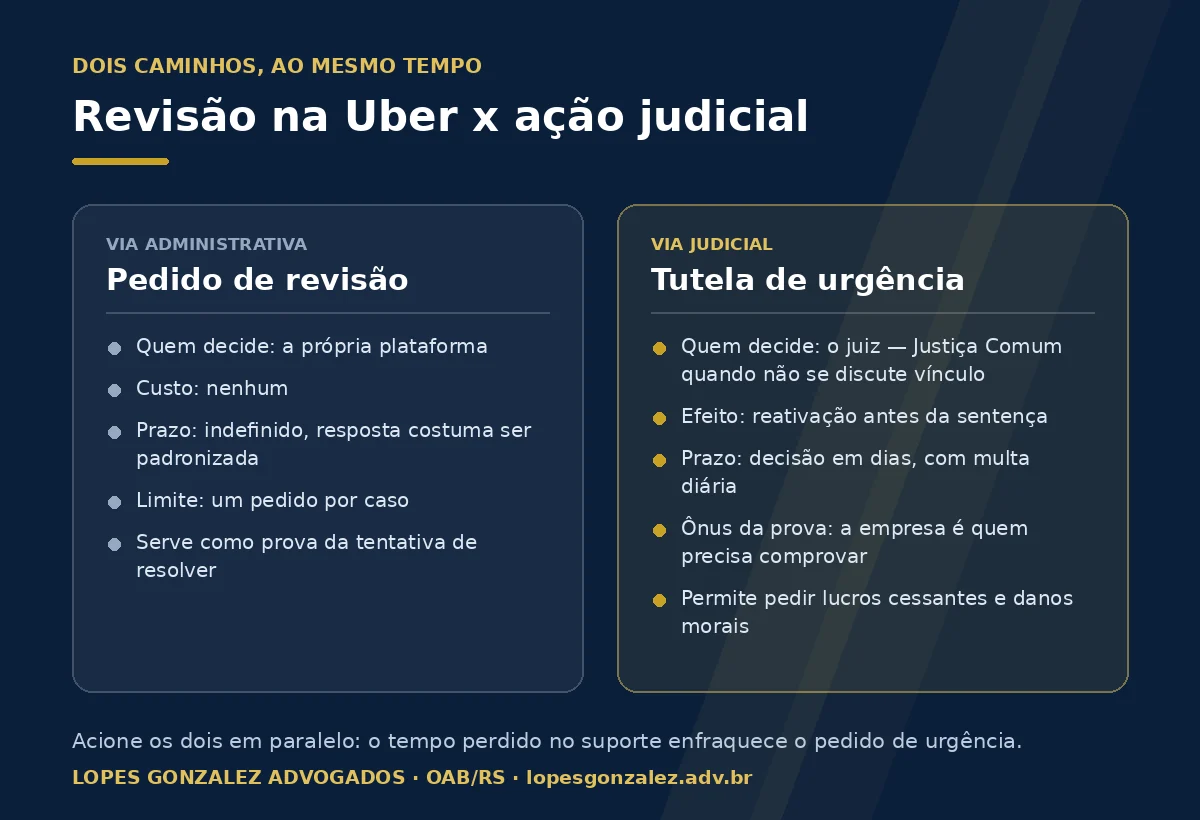 Comparativo entre o pedido de revisão dentro da Uber e a ação judicial com tutela de urgência, mostrando quem decide, prazos e efeitos de cada caminho